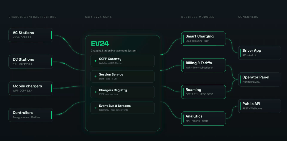 EV24 CSMS architecture — event flow from charging stations through the core to business modules and consumers