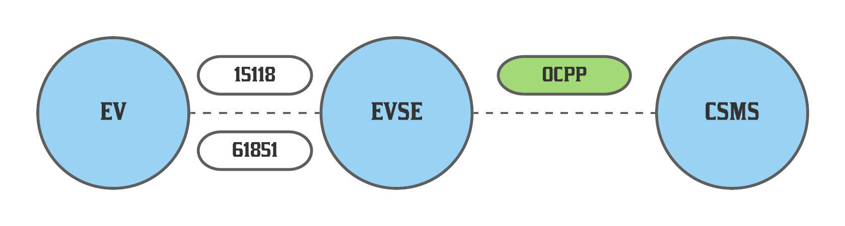 Open Charge Point Protocol between EV charging station and management system